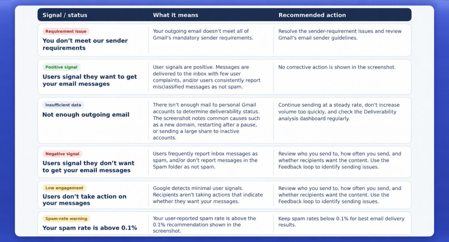 Google Postmaster Tools V2 Deliverability analysis signals, what each signal means, and the recommended action